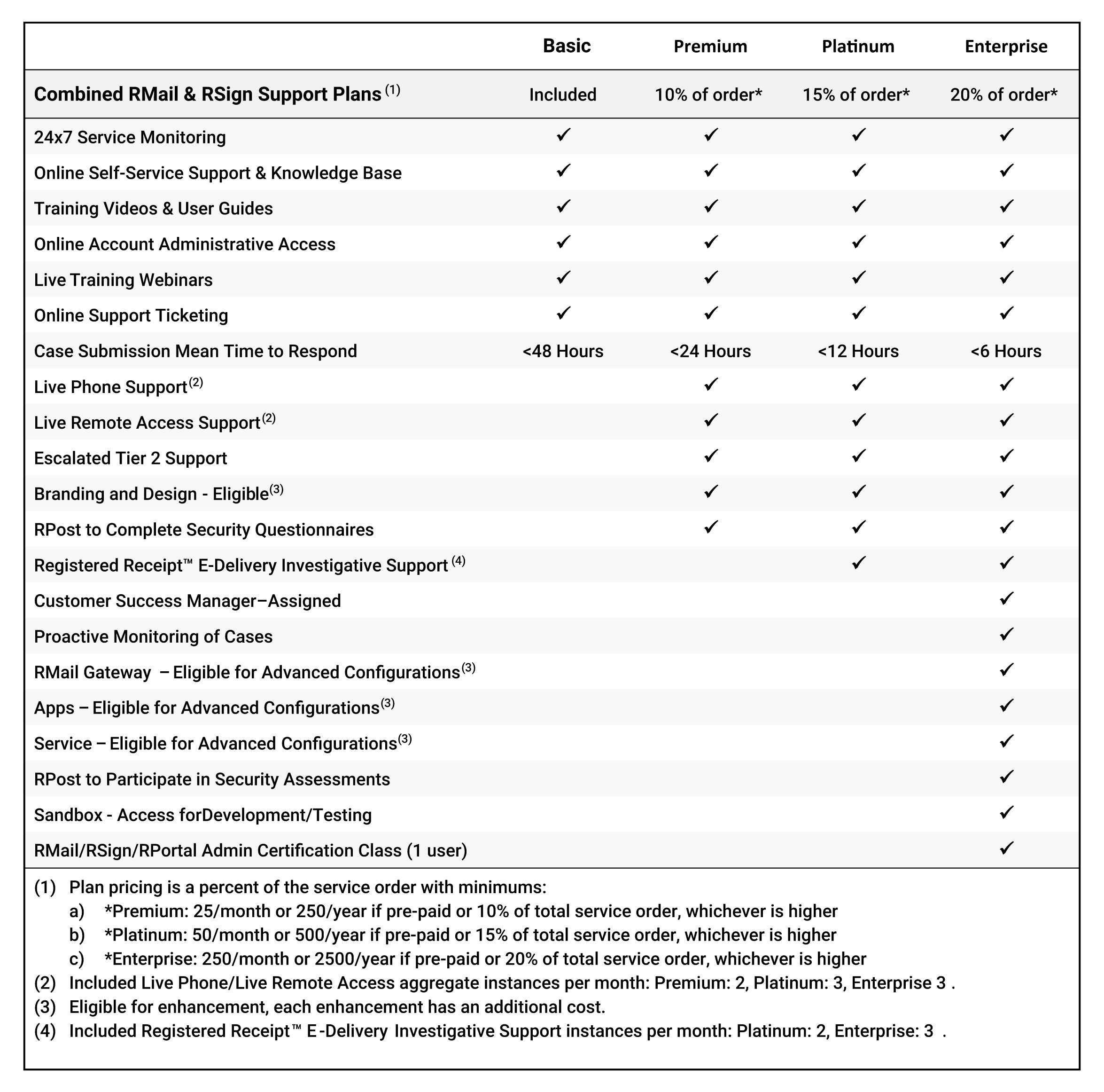 RPost Support Plans