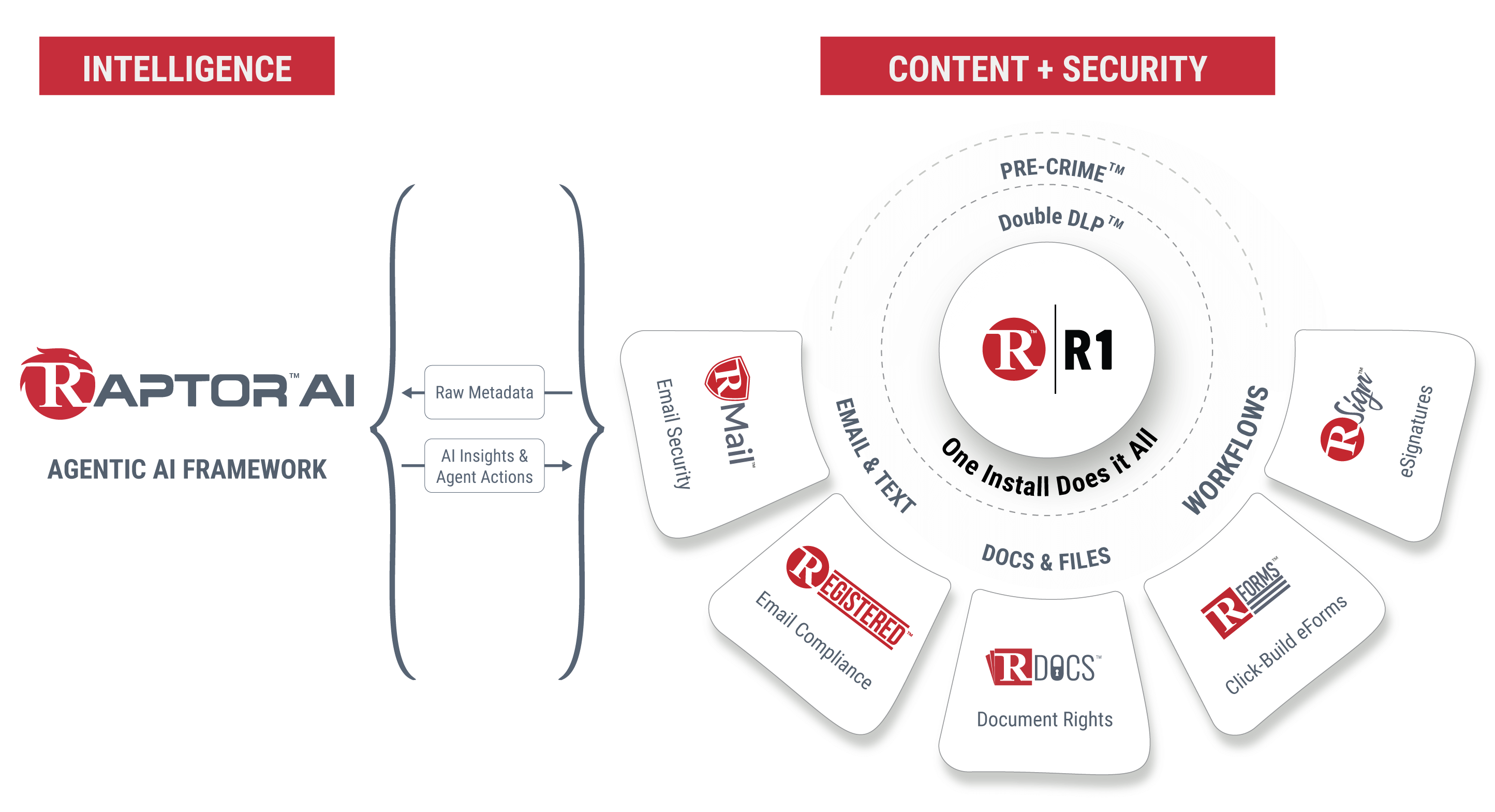 Preemptive Intelligent Content Security