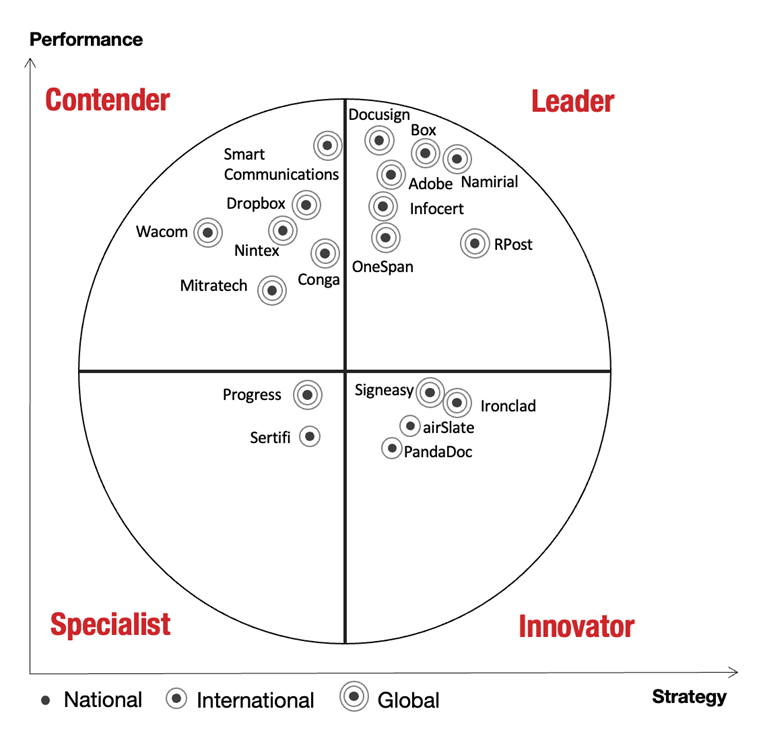 The Aragon Research Globe™ for Digital Transaction Management, 2026